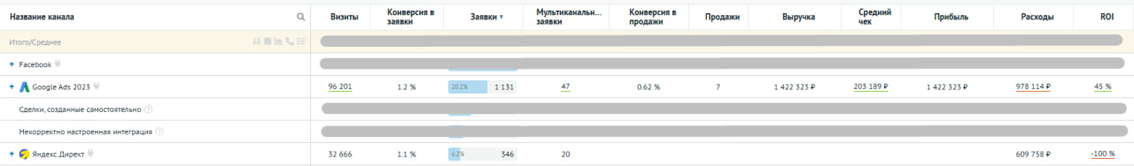 Продажи международной школы в сквозной аналитике
